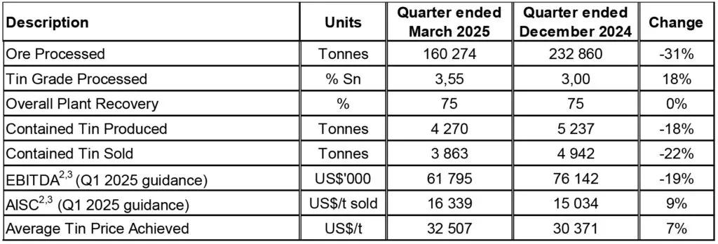 Eastern DRC Unrest Cuts Alphamin’s Q1 Production to 4,270 t, Prompts Full‑Year Revision